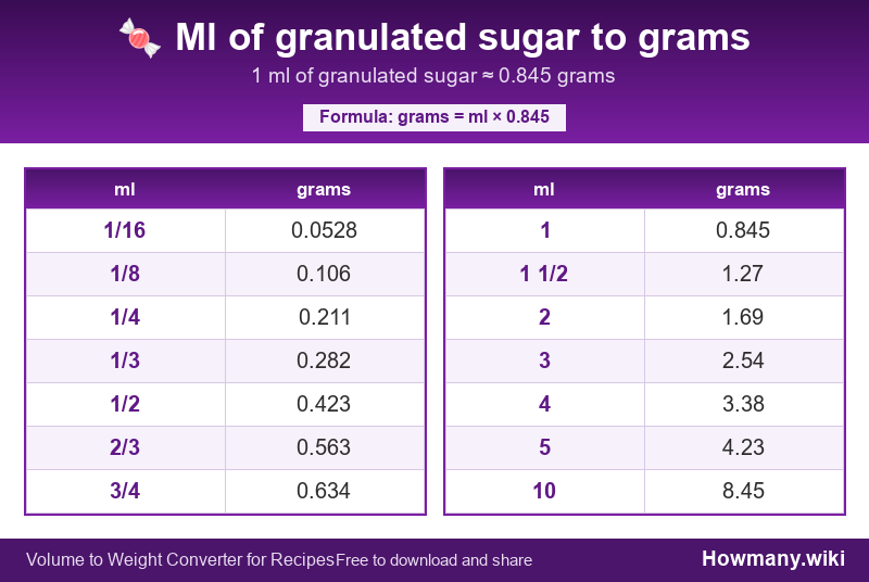How to convert ml of granulated sugar to grams? Conversion chart: Ml of granulated sugar to grams (1/16 to 10 ml). 1 ml ≈ 0.845 grams.