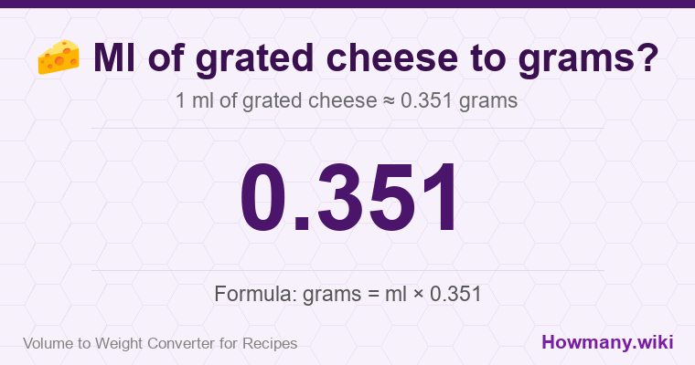 How to convert ml of grated cheese to grams? 1 ml of grated cheese ≈ 0.351 grams.