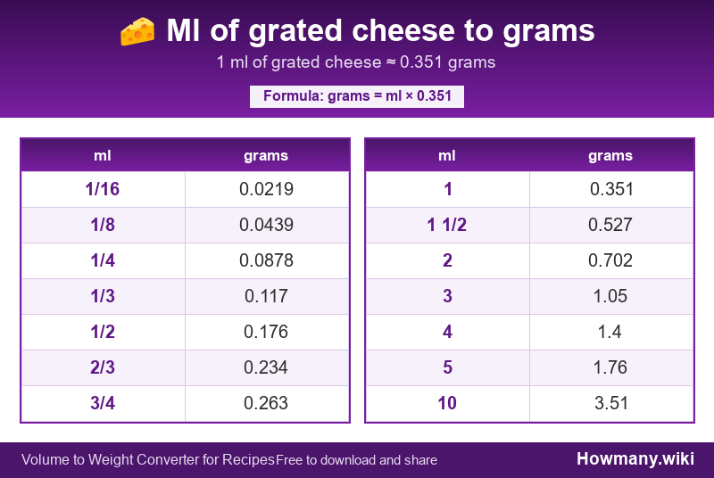 Conversion chart: Ml of grated cheese to grams (1/16 to 10 ml). 1 ml ≈ 0.351 grams.