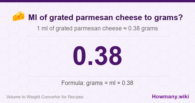 How to convert ml of grated parmesan cheese to grams? 1 ml of grated parmesan cheese ≈ 0.38 grams.