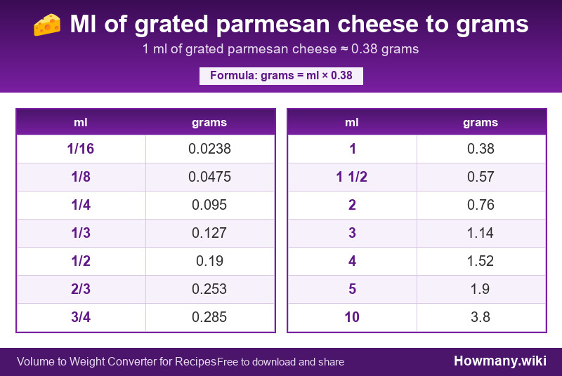 How to convert ml of grated parmesan cheese to grams? Conversion chart: Ml of grated parmesan cheese to grams (1/16 to 10 ml). 1 ml ≈ 0.38 grams.