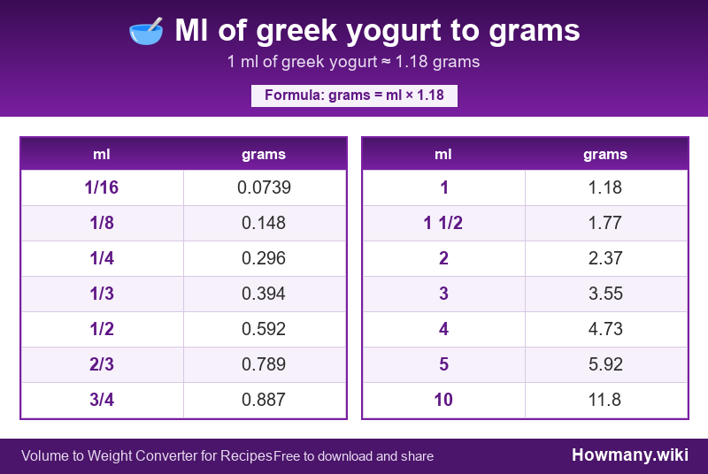 Conversion chart: Ml of greek yogurt to grams (1/16 to 10 ml). 1 ml ≈ 1.18 grams.