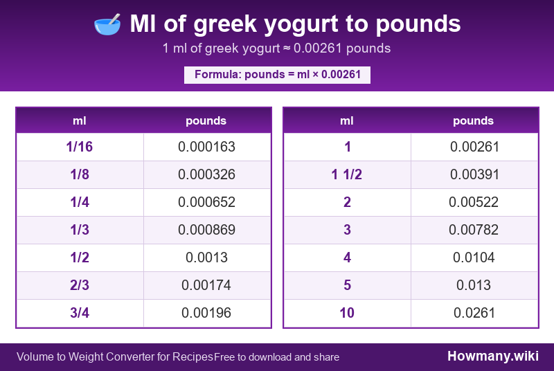 Conversion chart: Ml of greek yogurt to pounds (1/16 to 10 ml). 1 ml ≈ 0.00261 pounds.