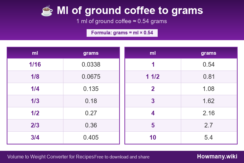 How to convert ml of ground coffee to grams? Conversion chart: Ml of ground coffee to grams (1/16 to 10 ml). 1 ml ≈ 0.54 grams.