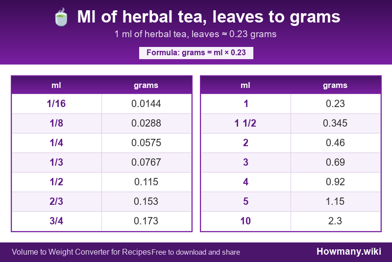 Conversion chart: Ml of herbal tea, leaves to grams (1/16 to 10 ml). 1 ml ≈ 0.23 grams.