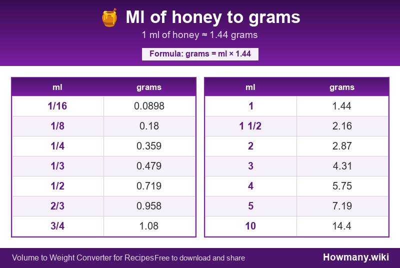 How to convert ml of honey to grams? Conversion chart: Ml of honey to grams (1/16 to 10 ml). 1 ml ≈ 1.44 grams.