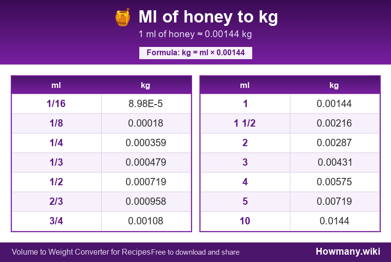 Conversion chart: Ml of honey to kg (1/16 to 10 ml). 1 ml ≈ 0.00144 kg.