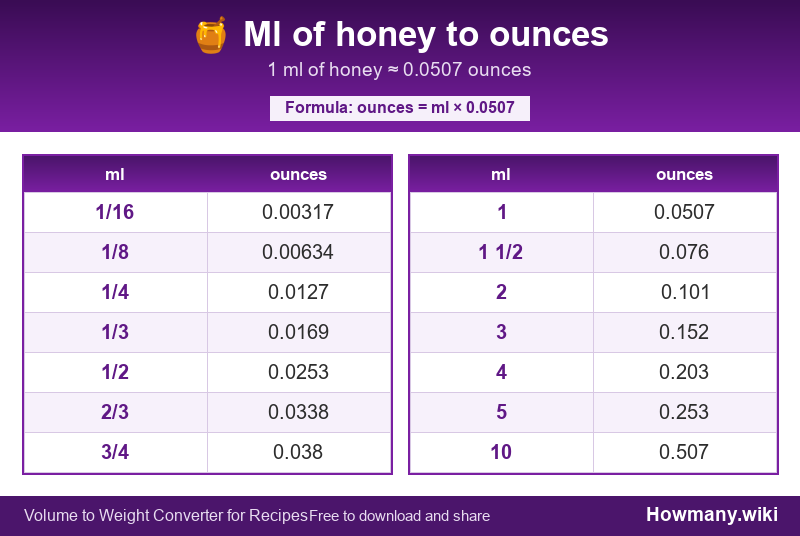 Conversion chart: Ml of honey to ounces (1/16 to 10 ml). 1 ml ≈ 0.0507 ounces.