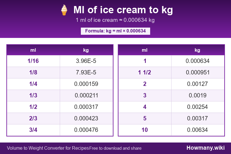 How to convert ml of ice cream to kg? Conversion chart: Ml of ice cream to kg (1/16 to 10 ml). 1 ml ≈ 0.000634 kg.