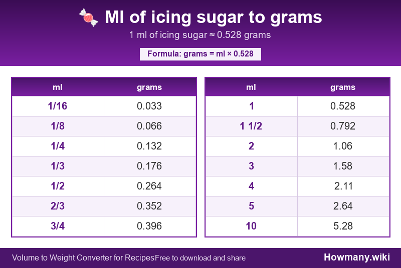 Conversion chart: Ml of icing sugar to grams (1/16 to 10 ml). 1 ml ≈ 0.528 grams.