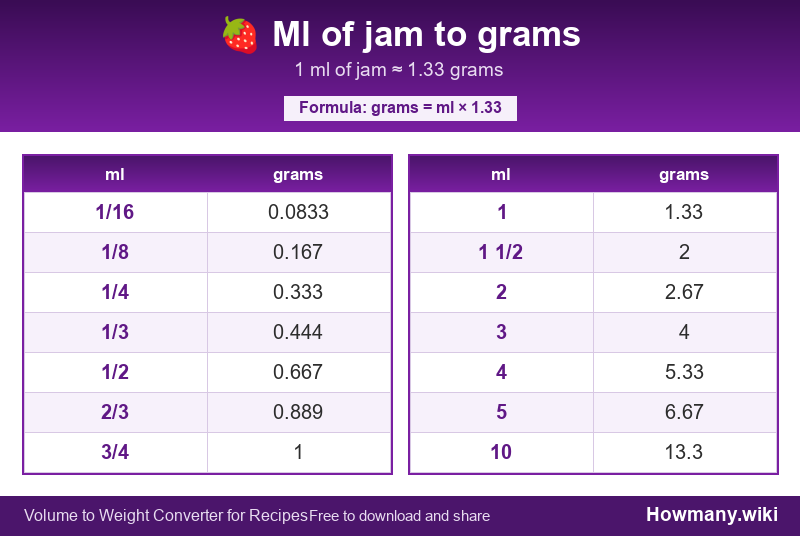 How to convert ml of jam to grams? Conversion chart: Ml of jam to grams (1/16 to 10 ml). 1 ml โ 1.33 grams.