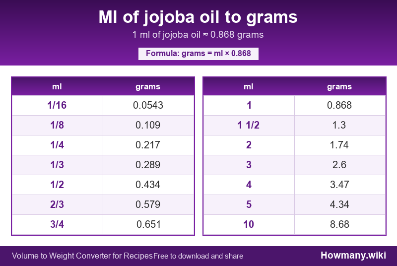 Conversion chart: Ml of jojoba oil to grams (1/16 to 10 ml). 1 ml ≈ 0.868 grams.