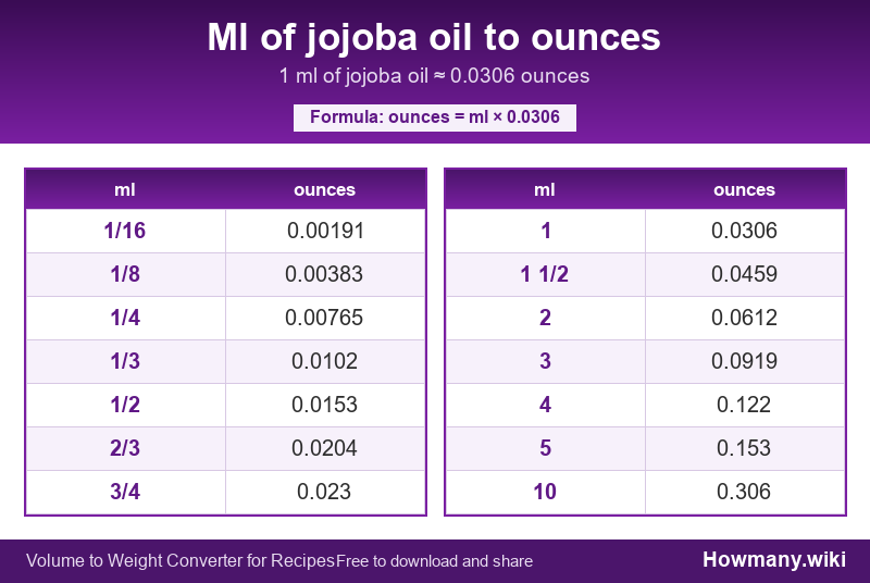 How to convert ml of jojoba oil to ounces? Conversion chart: Ml of jojoba oil to ounces (1/16 to 10 ml). 1 ml ≈ 0.0306 ounces.