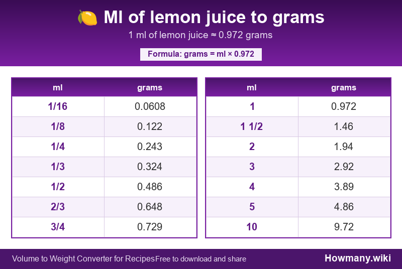 How to convert ml of lemon juice to grams? Conversion chart: Ml of lemon juice to grams (1/16 to 10 ml). 1 ml โ 0.972 grams.