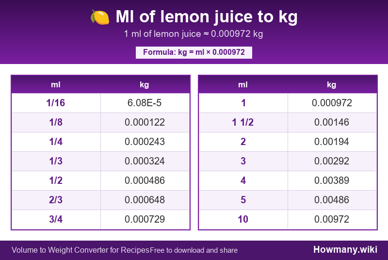 Conversion chart: Ml of lemon juice to kg (1/16 to 10 ml). 1 ml ≈ 0.000972 kg.