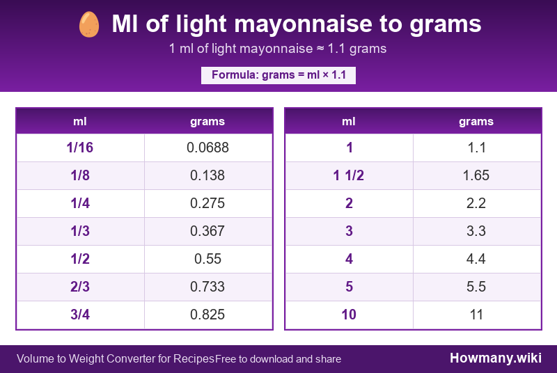 Conversion chart: Ml of light mayonnaise to grams (1/16 to 10 ml). 1 ml ≈ 1.1 grams.
