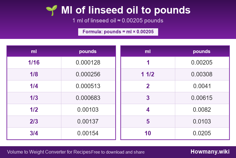 How to convert ml of linseed oil to pounds? Conversion chart: Ml of linseed oil to pounds (1/16 to 10 ml). 1 ml ≈ 0.00205 pounds.