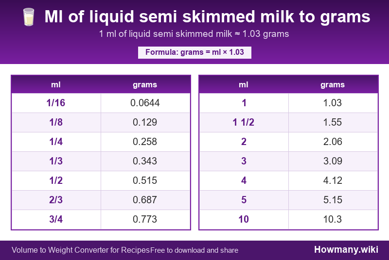Conversion chart: Ml of liquid semi skimmed milk to grams (1/16 to 10 ml). 1 ml ≈ 1.03 grams.
