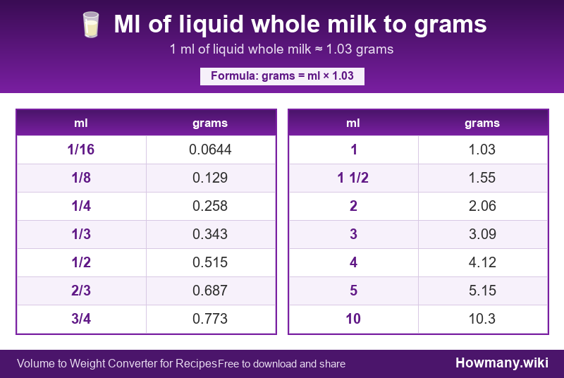 How to convert ml of liquid whole milk to grams? Conversion chart: Ml of liquid whole milk to grams (1/16 to 10 ml). 1 ml ≈ 1.03 grams.