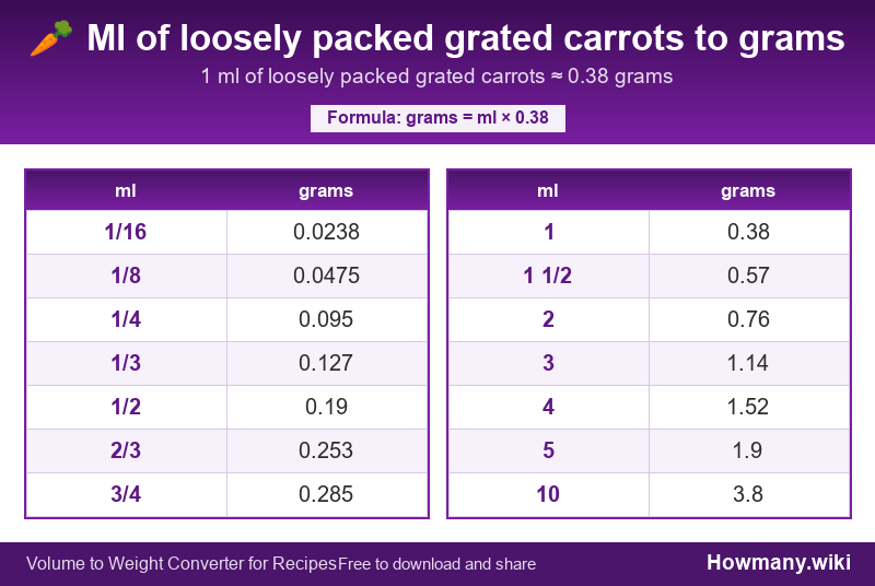 Conversion chart: Ml of loosely packed grated carrots to grams (1/16 to 10 ml). 1 ml ≈ 0.38 grams.