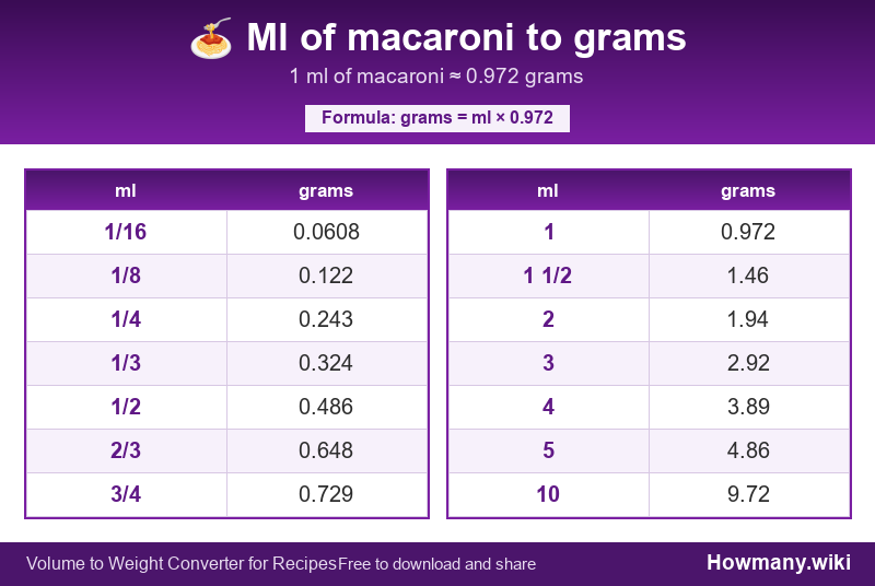 How to convert ml of macaroni to grams? Conversion chart: Ml of macaroni to grams (1/16 to 10 ml). 1 ml โ 0.972 grams.