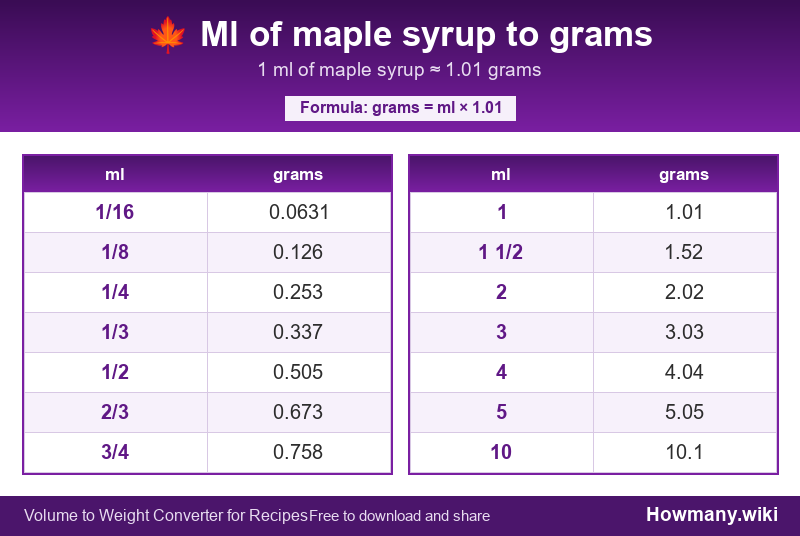 How to convert ml of maple syrup to grams? Conversion chart: Ml of maple syrup to grams (1/16 to 10 ml). 1 ml โ 1.01 grams.