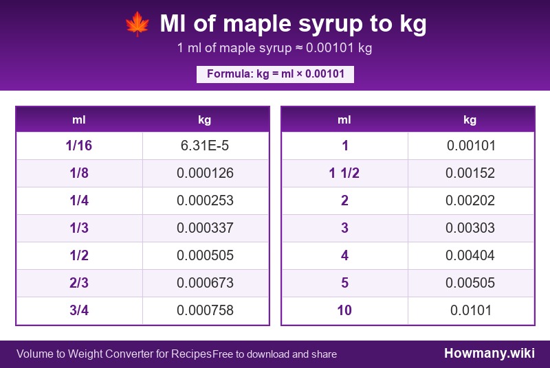 How to convert ml of maple syrup to kg? Conversion chart: Ml of maple syrup to kg (1/16 to 10 ml). 1 ml โ 0.00101 kg.