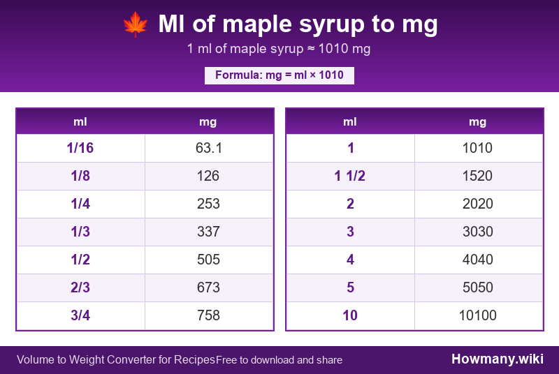 Conversion chart: Ml of maple syrup to mg (1/16 to 10 ml). 1 ml ≈ 1010 mg.