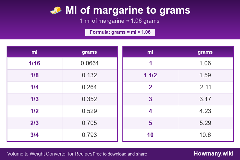 How to convert ml of margarine to grams? Conversion chart: Ml of margarine to grams (1/16 to 10 ml). 1 ml ≈ 1.06 grams.