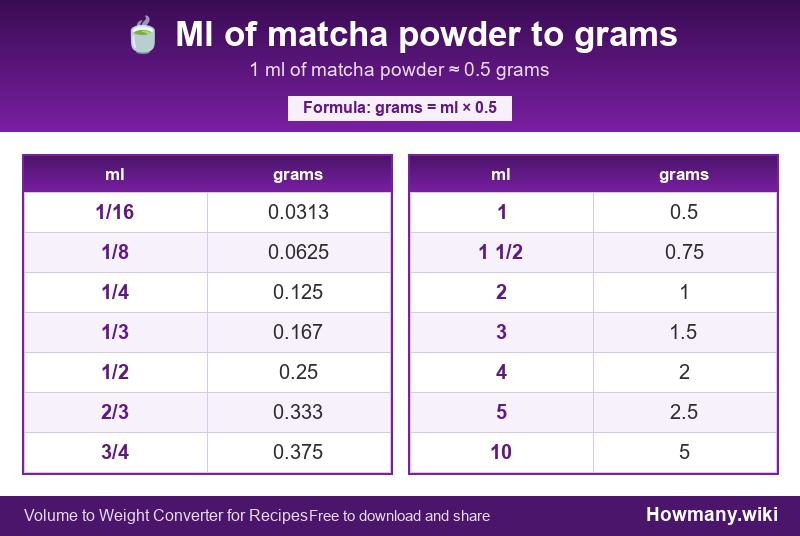 How to convert ml of matcha powder to grams? Conversion chart: Ml of matcha powder to grams (1/16 to 10 ml). 1 ml ≈ 0.5 grams.