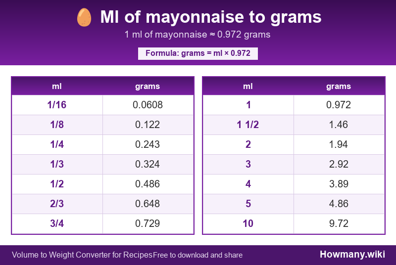 How to convert ml of mayonnaise to grams? Conversion chart: Ml of mayonnaise to grams (1/16 to 10 ml). 1 ml ≈ 0.972 grams.