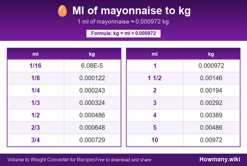 Conversion chart: Ml of mayonnaise to kg (1/16 to 10 ml). 1 ml ≈ 0.000972 kg.