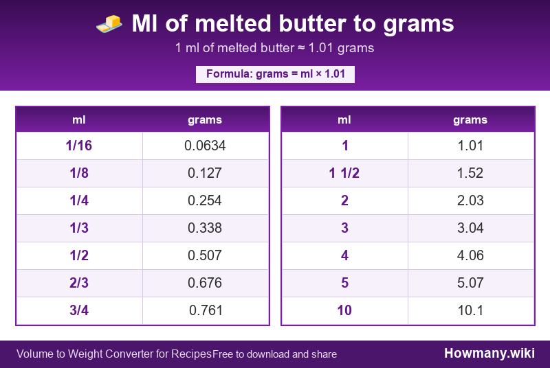 How to convert ml of melted butter to grams? Conversion chart: Ml of melted butter to grams (1/16 to 10 ml). 1 ml ≈ 1.01 grams.
