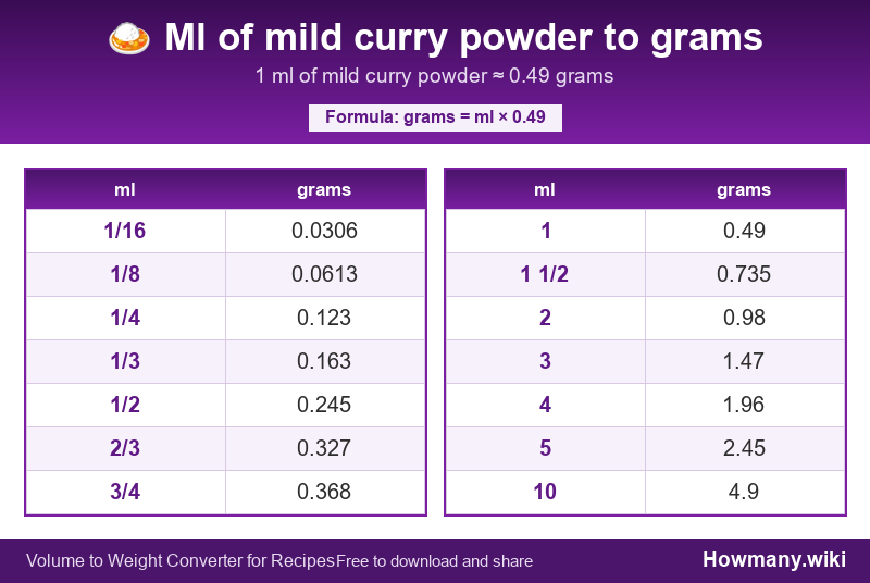 How to convert ml of mild curry powder to grams? Conversion chart: Ml of mild curry powder to grams (1/16 to 10 ml). 1 ml โ 0.49 grams.