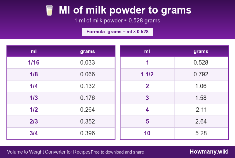 Conversion chart: Ml of milk powder to grams (1/16 to 10 ml). 1 ml ≈ 0.528 grams.