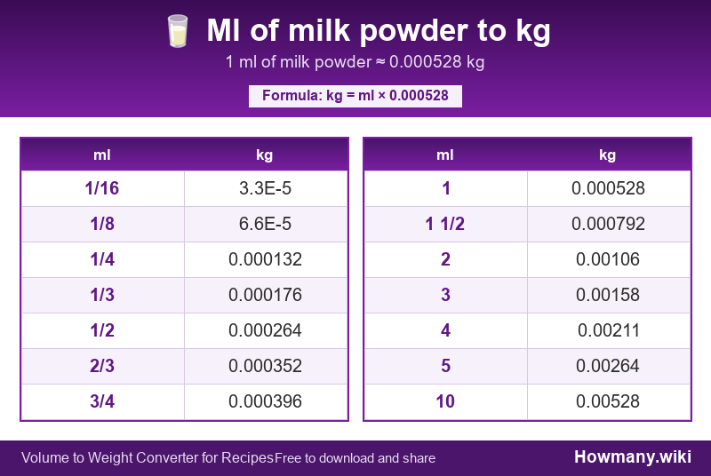Conversion chart: Ml of milk powder to kg (1/16 to 10 ml). 1 ml ≈ 0.000528 kg.