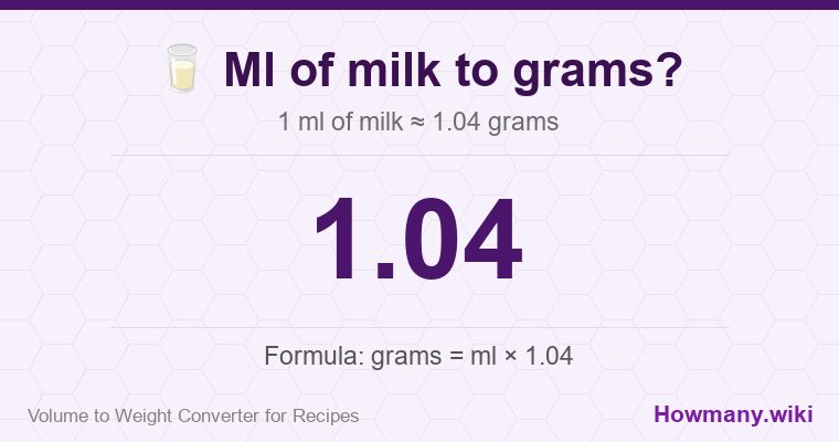 How to convert ml of milk to grams? 1 ml of milk ≈ 1.04 grams.