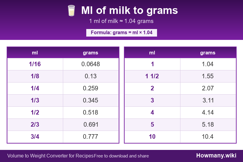 Conversion chart: Ml of milk to grams (1/16 to 10 ml). 1 ml ≈ 1.04 grams.