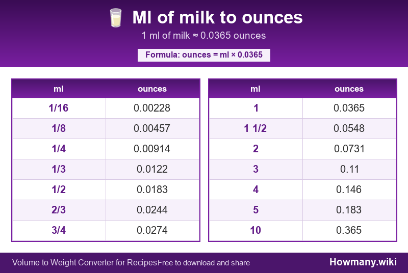 How to convert ml of milk to ounces? Conversion chart: Ml of milk to ounces (1/16 to 10 ml). 1 ml ≈ 0.0365 ounces.