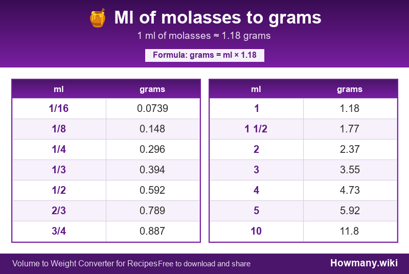 Conversion chart: Ml of molasses to grams (1/16 to 10 ml). 1 ml ≈ 1.18 grams.