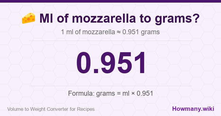 How to convert ml of mozzarella to grams? How to convert ml of mozzarella to grams? 1 ml of mozzarella ≈ 0.951 grams.