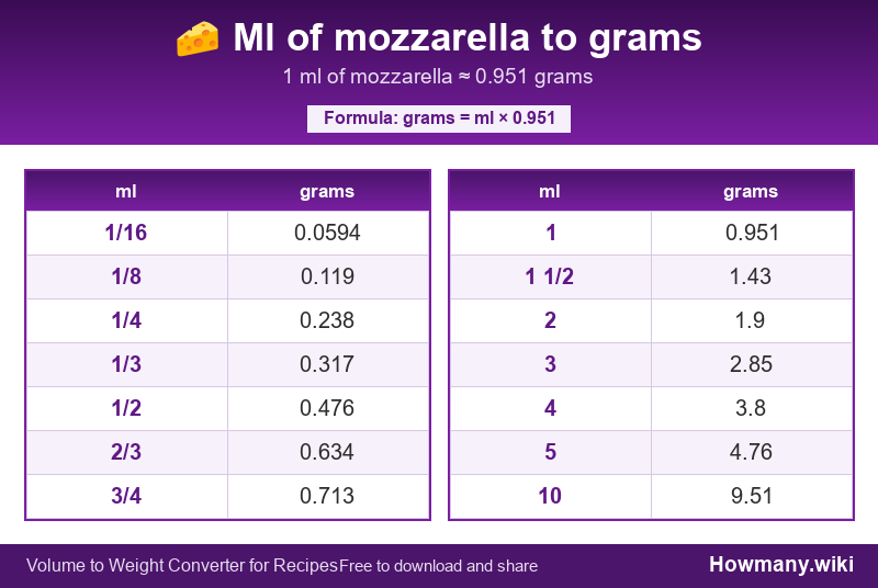 Conversion chart: Ml of mozzarella to grams (1/16 to 10 ml). 1 ml ≈ 0.951 grams.