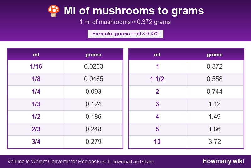 How to convert ml of mushrooms to grams? Conversion chart: Ml of mushrooms to grams (1/16 to 10 ml). 1 ml ≈ 0.372 grams.