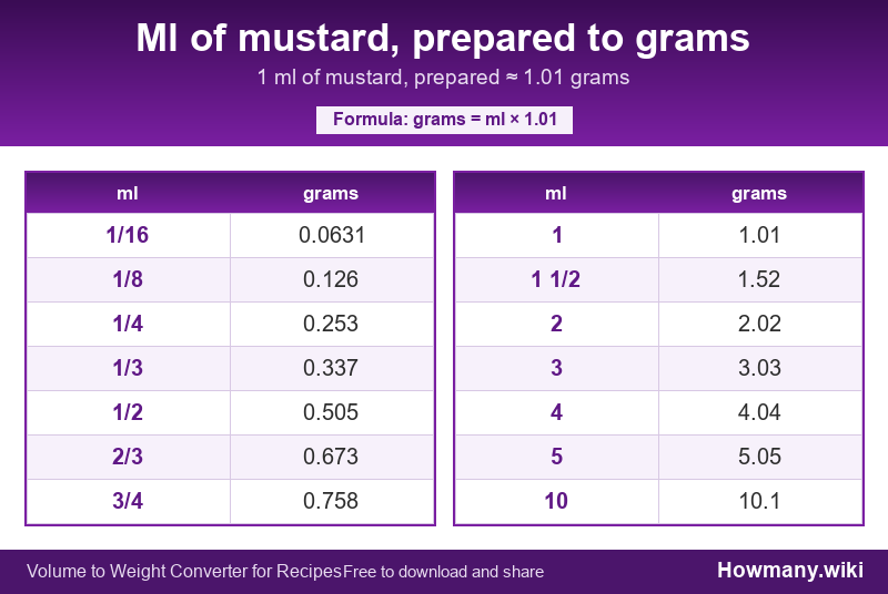 How to convert ml of mustard, prepared to grams? Conversion chart: Ml of mustard, prepared to grams (1/16 to 10 ml). 1 ml ≈ 1.01 grams.