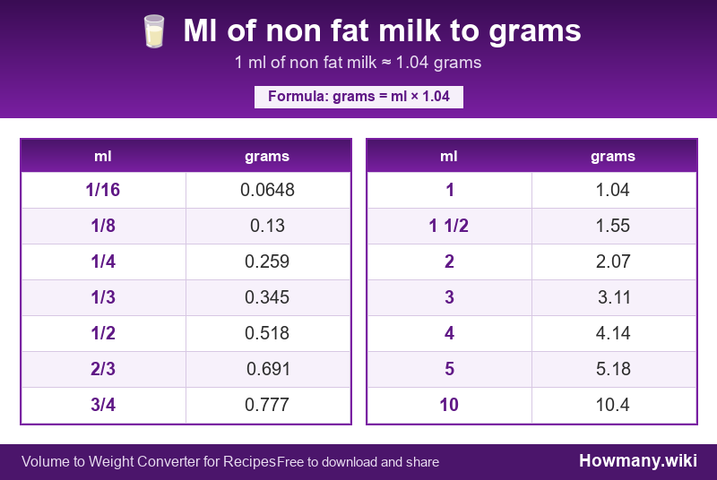 How to convert ml of non fat milk to grams? Conversion chart: Ml of non fat milk to grams (1/16 to 10 ml). 1 ml ≈ 1.04 grams.