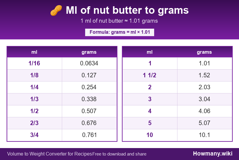 How to convert ml of nut butter to grams? Conversion chart: Ml of nut butter to grams (1/16 to 10 ml). 1 ml ≈ 1.01 grams.