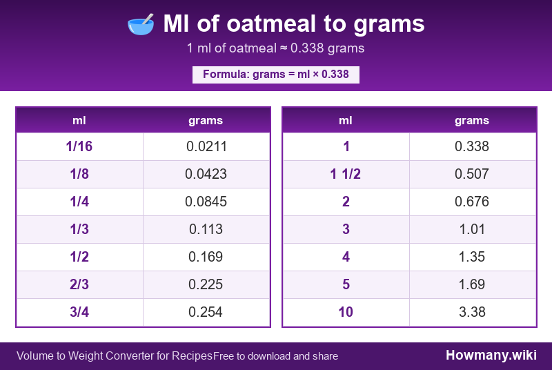 Conversion chart: Ml of oatmeal to grams (1/16 to 10 ml). 1 ml ≈ 0.338 grams.