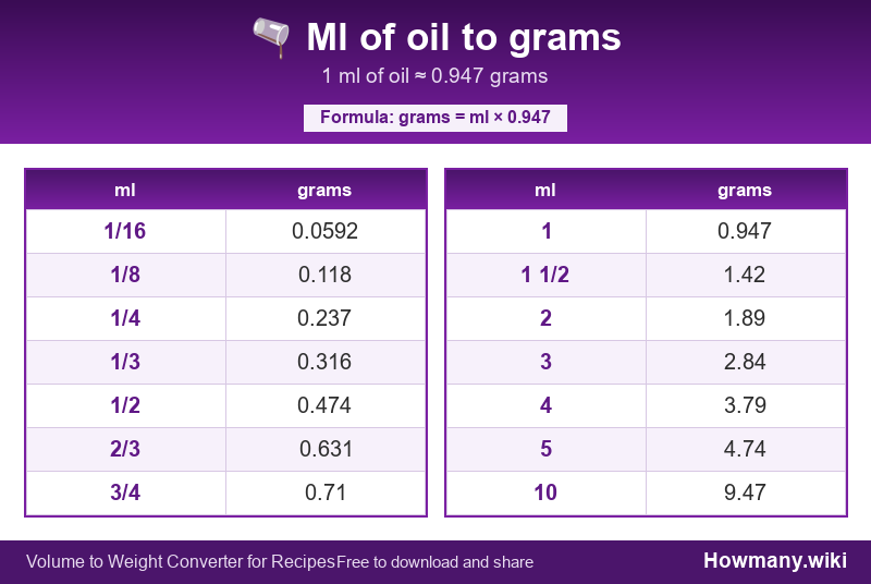 How to convert ml of oil to grams? Conversion chart: Ml of oil to grams (1/16 to 10 ml). 1 ml ≈ 0.947 grams.