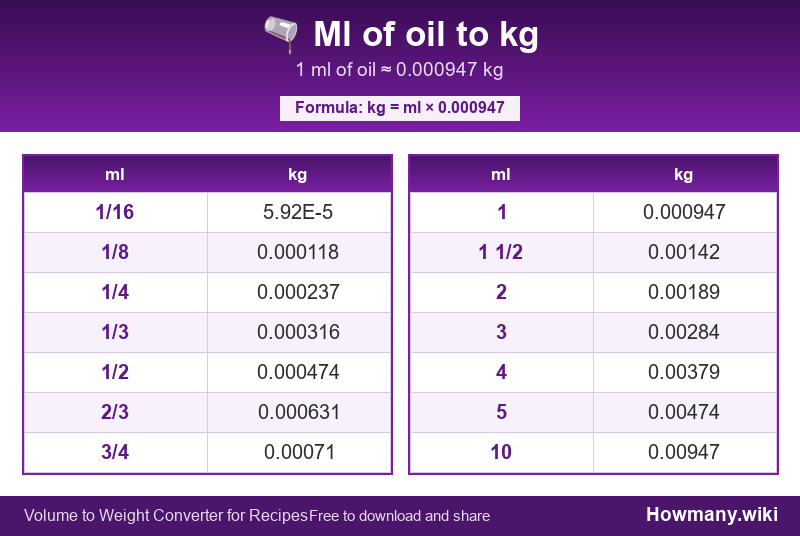 How to convert ml of oil to kg? Conversion chart: Ml of oil to kg (1/16 to 10 ml). 1 ml ≈ 0.000947 kg.