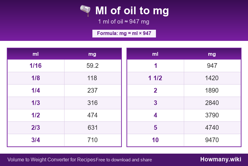How to convert ml of oil to mg? Conversion chart: Ml of oil to mg (1/16 to 10 ml). 1 ml ≈ 947 mg.